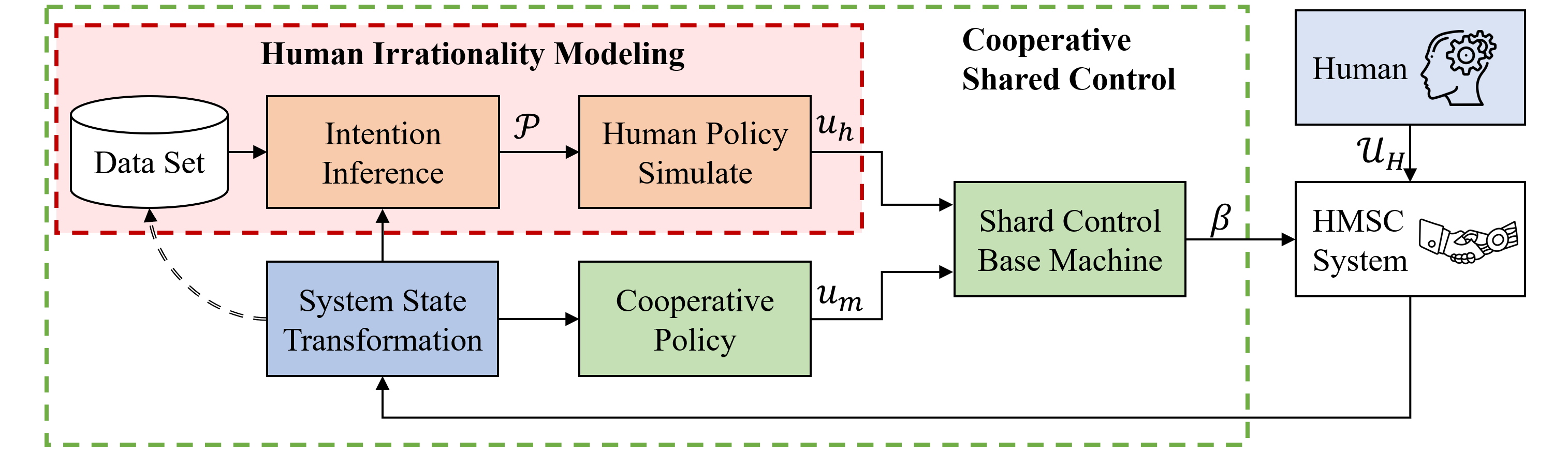 Human–Machine Shared Stabilization Control Based on Safe Adaptive Dynamic Programming With Bounded Rationality